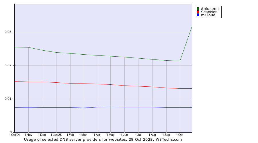 Historical trends in the usage of Aplus.net vs. ScanNet vs. mCloud