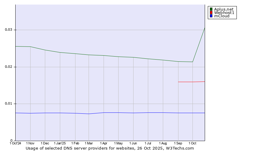 Historical trends in the usage of Aplus.net vs. Webhost1 vs. mCloud
