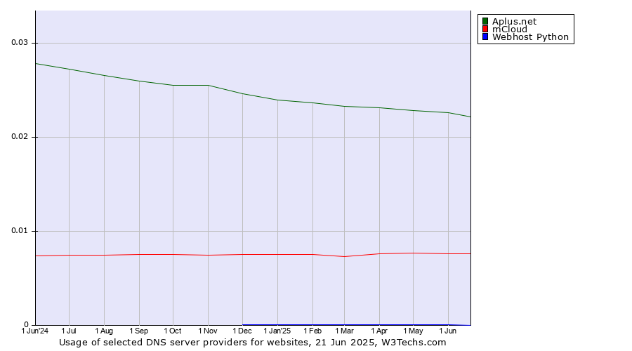 Historical trends in the usage of Aplus.net vs. mCloud vs. Webhost Python