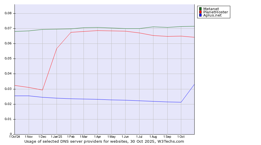 Historical trends in the usage of Metanet vs. PlanetHoster vs. Aplus.net