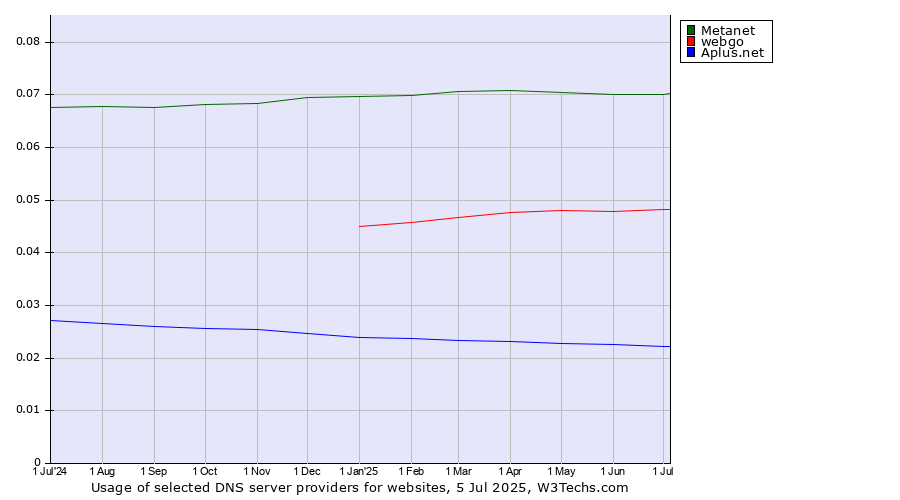 Historical trends in the usage of Metanet vs. webgo vs. Aplus.net