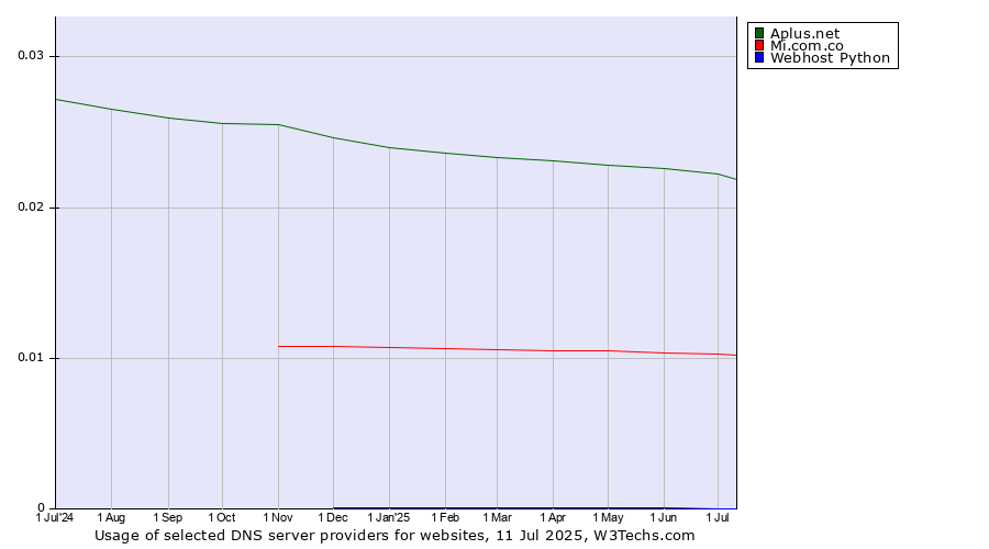 Historical trends in the usage of Aplus.net vs. Mi.com.co vs. Webhost Python