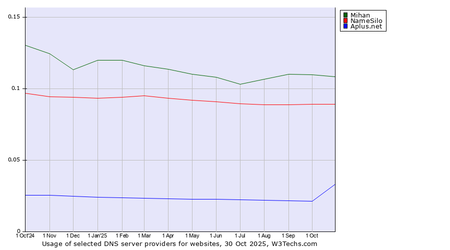 Historical trends in the usage of Mihan vs. NameSilo vs. Aplus.net