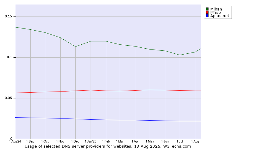 Historical trends in the usage of Mihan vs. PTisp vs. Aplus.net
