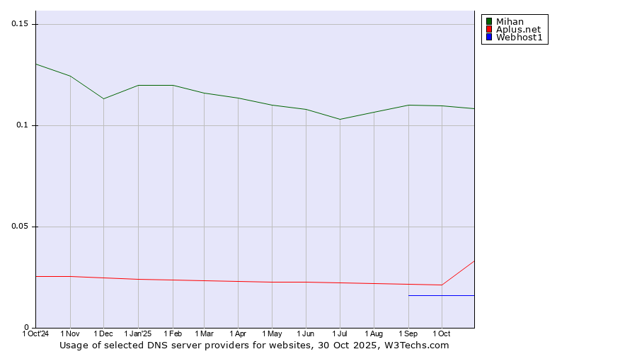 Historical trends in the usage of Mihan vs. Aplus.net vs. Webhost1