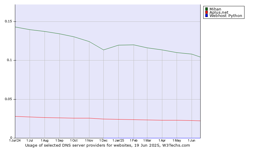Historical trends in the usage of Mihan vs. Aplus.net vs. Webhost Python