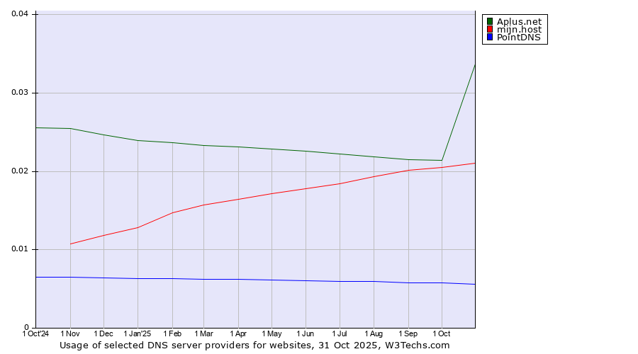 Historical trends in the usage of Aplus.net vs. mijn.host vs. PointDNS