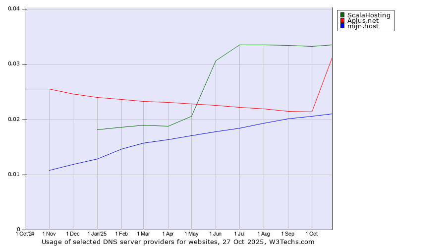 Historical trends in the usage of ScalaHosting vs. Aplus.net vs. mijn.host