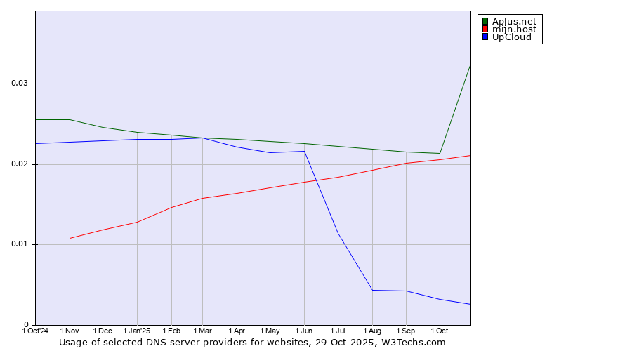 Historical trends in the usage of Aplus.net vs. mijn.host vs. UpCloud