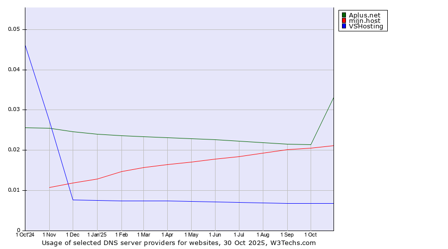 Historical trends in the usage of Aplus.net vs. mijn.host vs. VSHosting