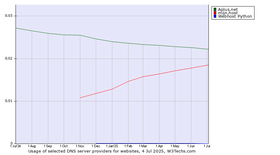 Historical trends in the usage of Aplus.net vs. mijn.host vs. Webhost Python