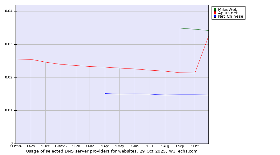 Historical trends in the usage of MilesWeb vs. Aplus.net vs. Net Chinese