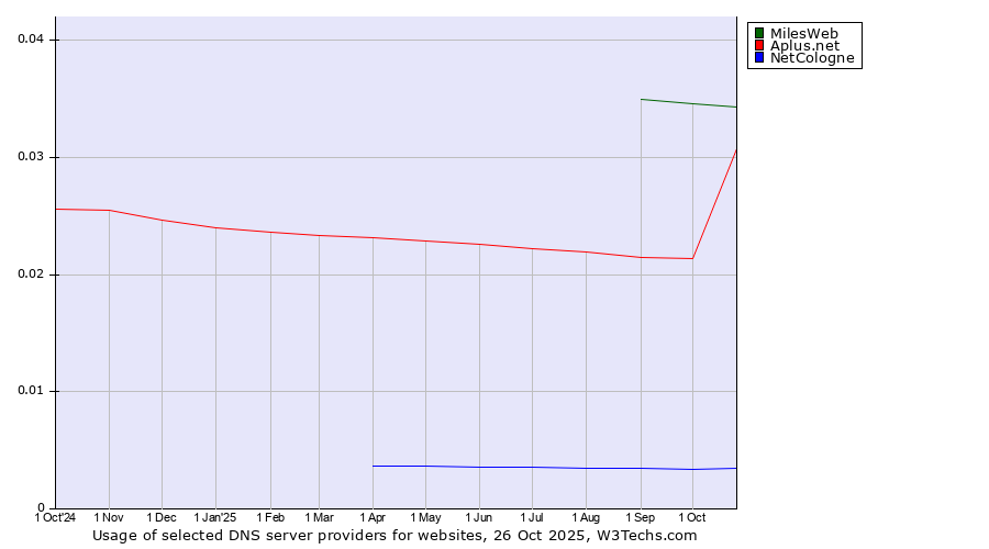 Historical trends in the usage of MilesWeb vs. Aplus.net vs. NetCologne