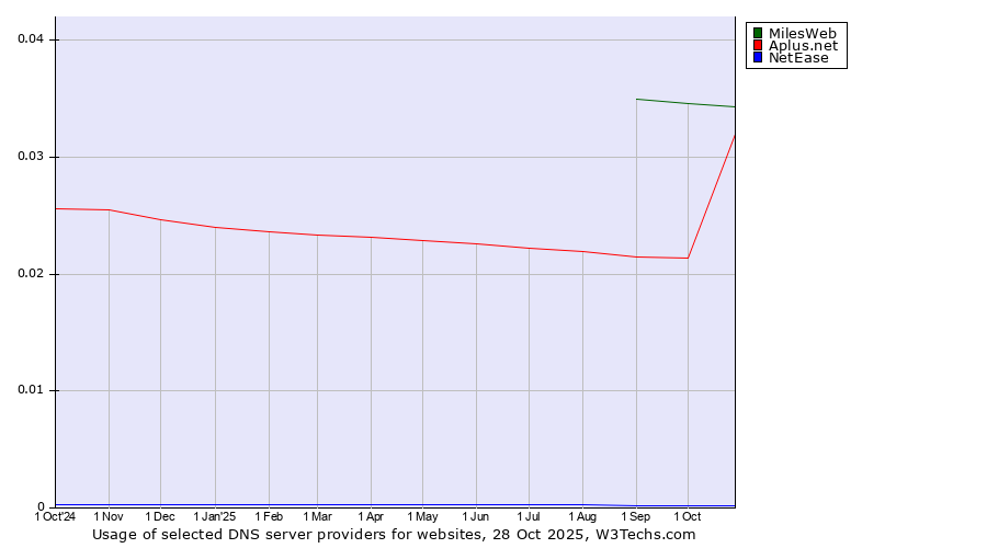 Historical trends in the usage of MilesWeb vs. Aplus.net vs. NetEase