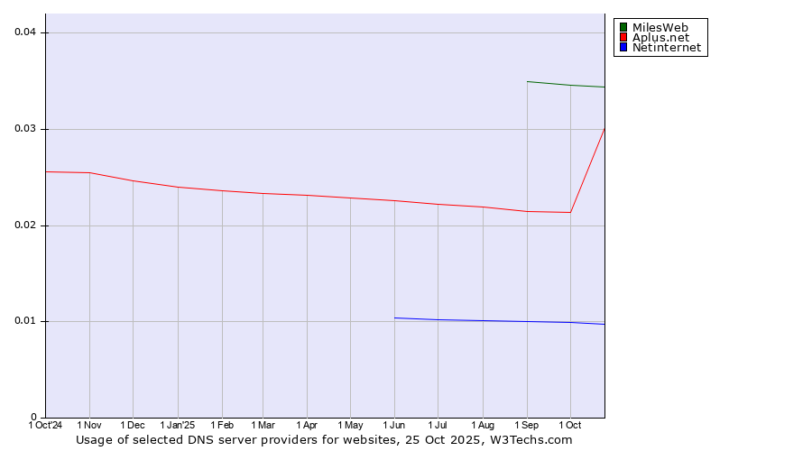 Historical trends in the usage of MilesWeb vs. Aplus.net vs. Netinternet