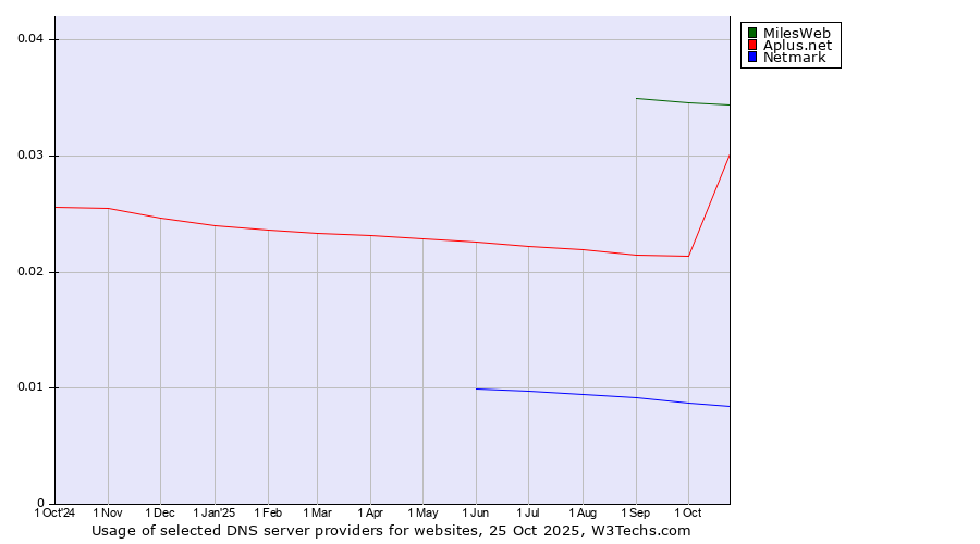 Historical trends in the usage of MilesWeb vs. Aplus.net vs. Netmark