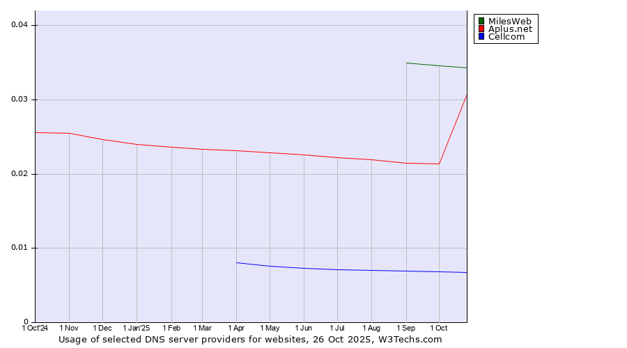 Historical trends in the usage of MilesWeb vs. Aplus.net vs. Cellcom