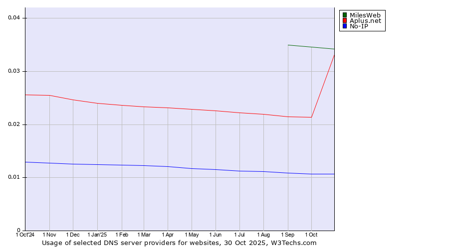 Historical trends in the usage of MilesWeb vs. Aplus.net vs. No-IP