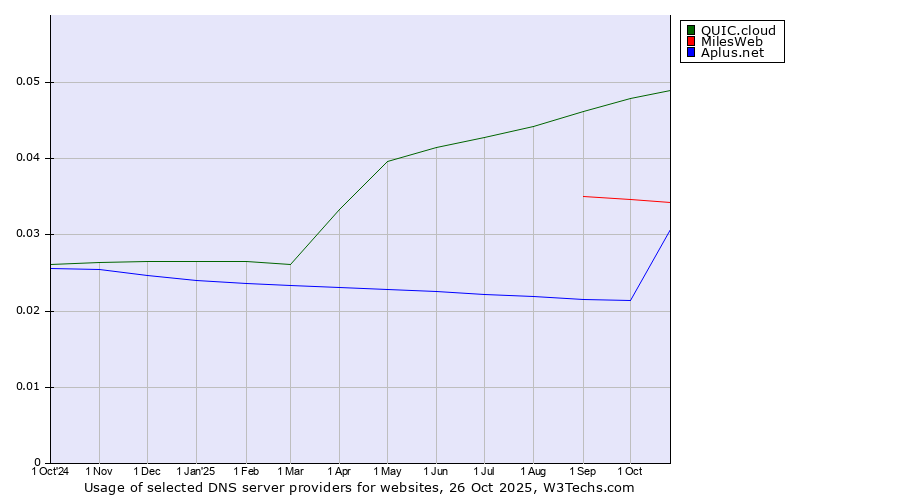 Historical trends in the usage of QUIC.cloud vs. MilesWeb vs. Aplus.net