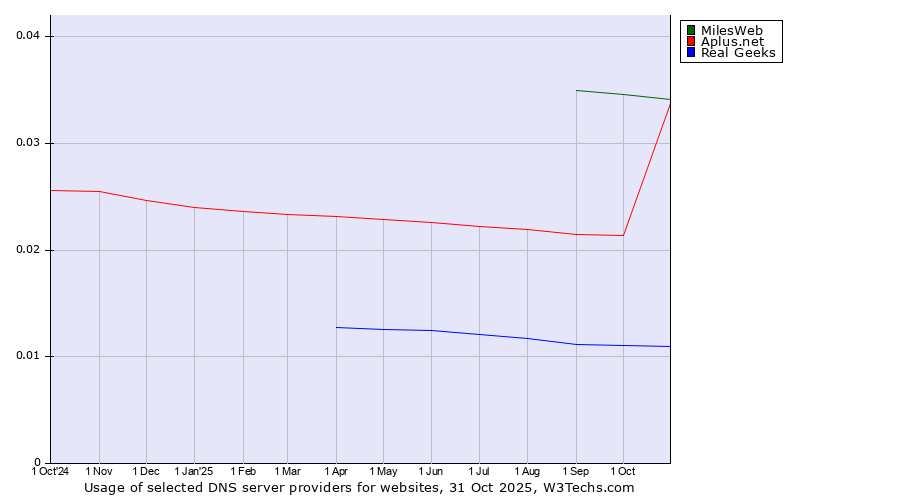 Historical trends in the usage of MilesWeb vs. Aplus.net vs. Real Geeks