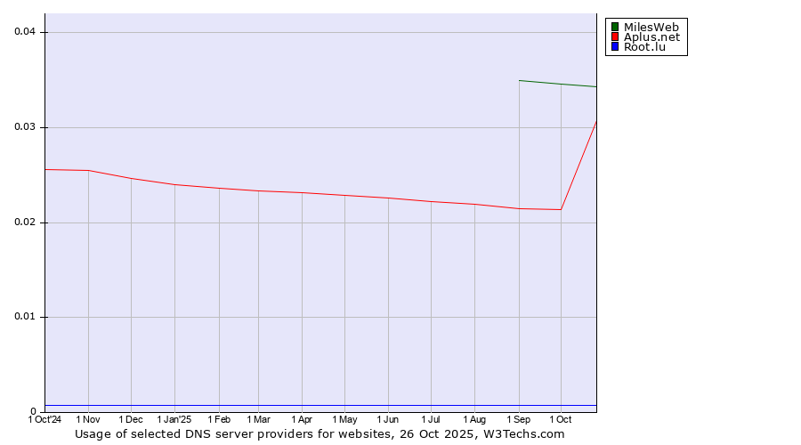 Historical trends in the usage of MilesWeb vs. Aplus.net vs. Root.lu