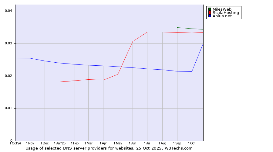 Historical trends in the usage of MilesWeb vs. ScalaHosting vs. Aplus.net