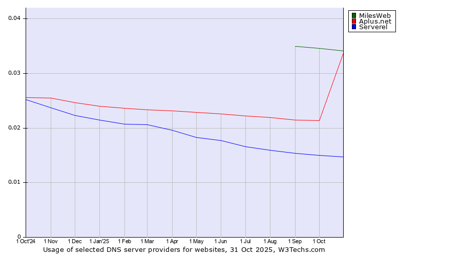 Historical trends in the usage of MilesWeb vs. Aplus.net vs. Serverel