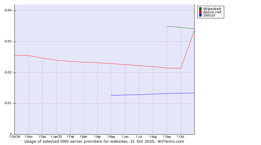 Historical trends in the usage of MilesWeb vs. Aplus.net vs. Setcor