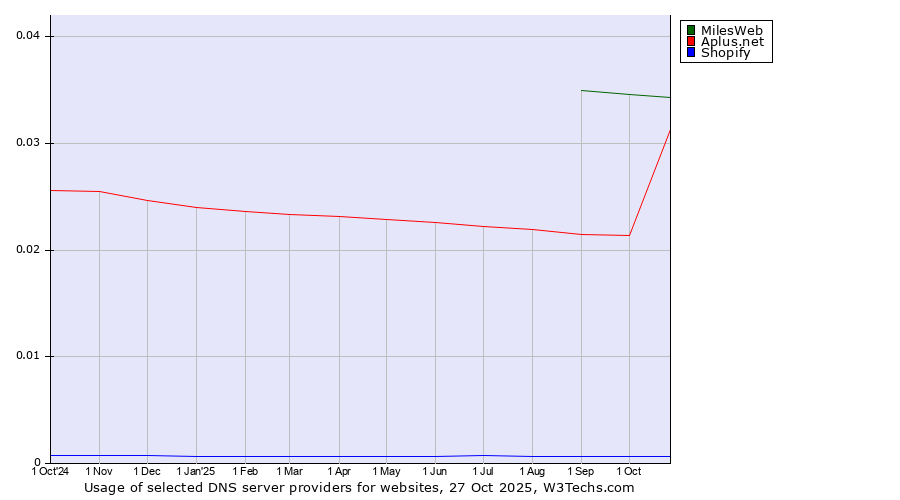 Historical trends in the usage of MilesWeb vs. Aplus.net vs. Shopify