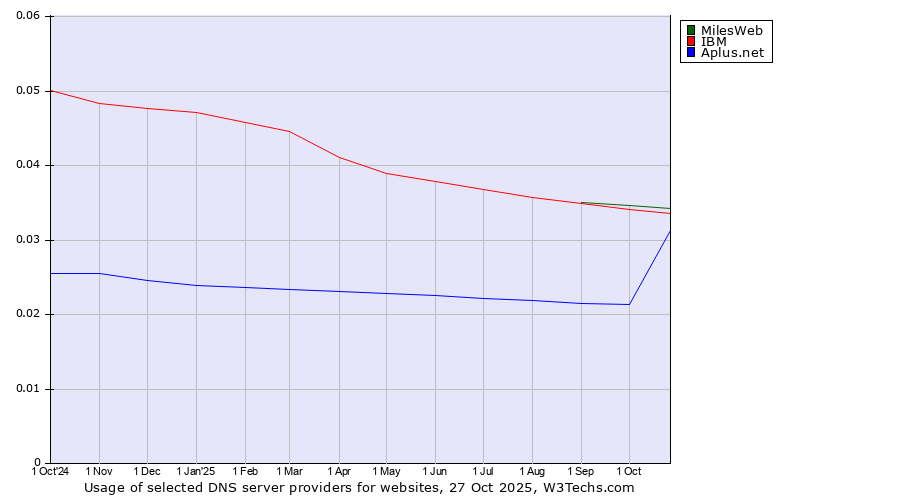 Historical trends in the usage of MilesWeb vs. IBM vs. Aplus.net