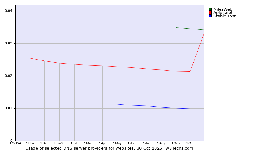Historical trends in the usage of MilesWeb vs. Aplus.net vs. StableHost