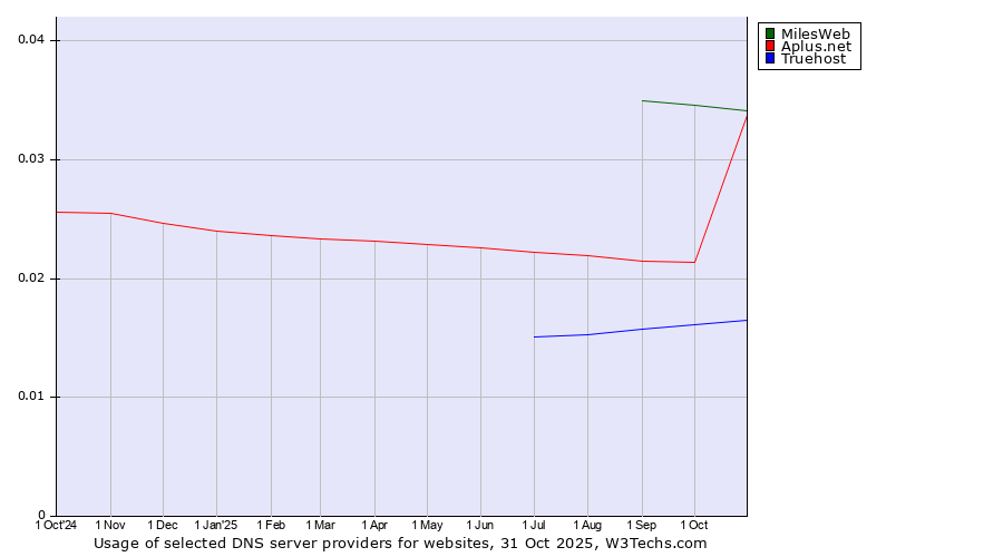 Historical trends in the usage of MilesWeb vs. Aplus.net vs. Truehost