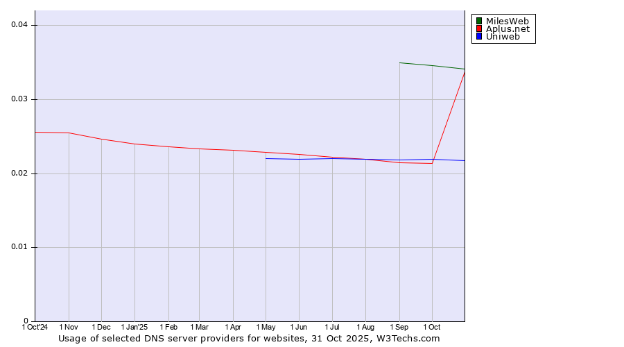 Historical trends in the usage of MilesWeb vs. Aplus.net vs. Uniweb
