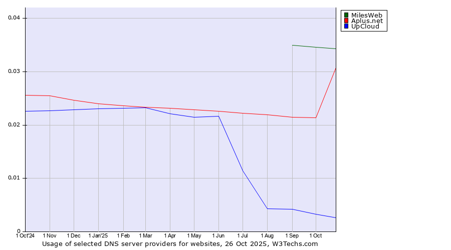 Historical trends in the usage of MilesWeb vs. Aplus.net vs. UpCloud