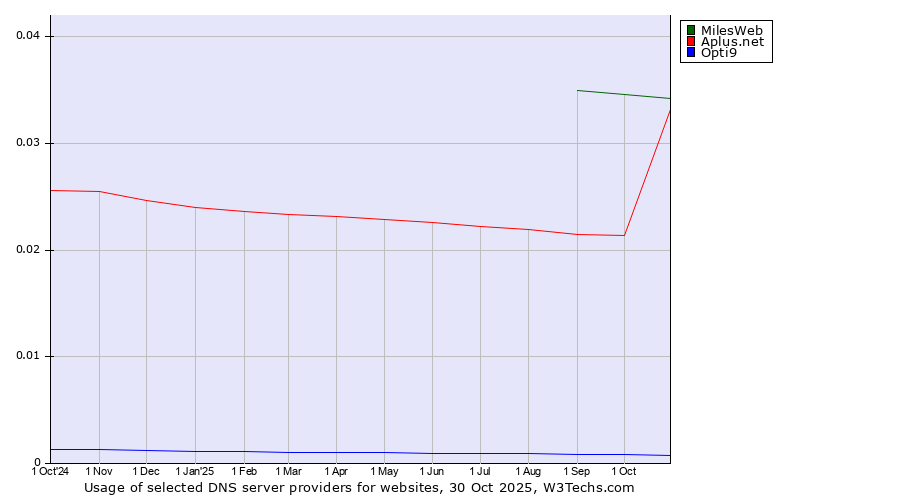 Historical trends in the usage of MilesWeb vs. Aplus.net vs. Opti9