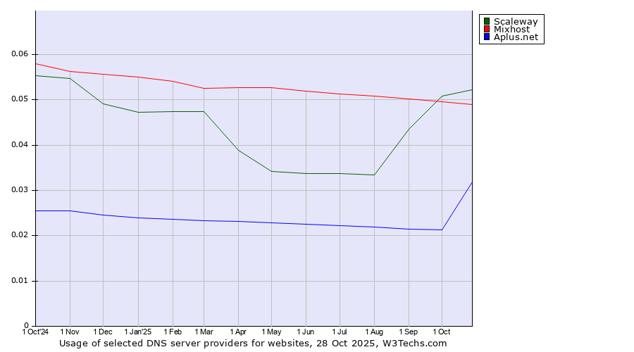 Historical trends in the usage of Scaleway vs. Mixhost vs. Aplus.net