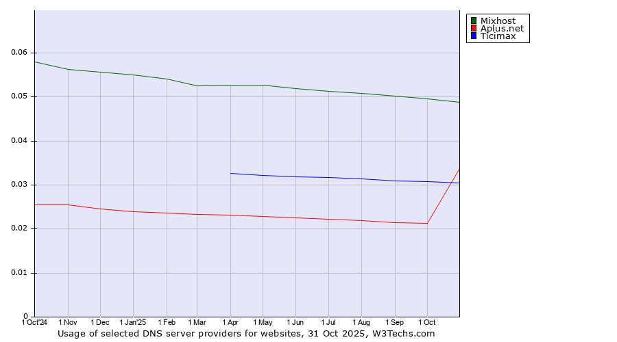 Historical trends in the usage of Mixhost vs. Ticimax vs. Aplus.net