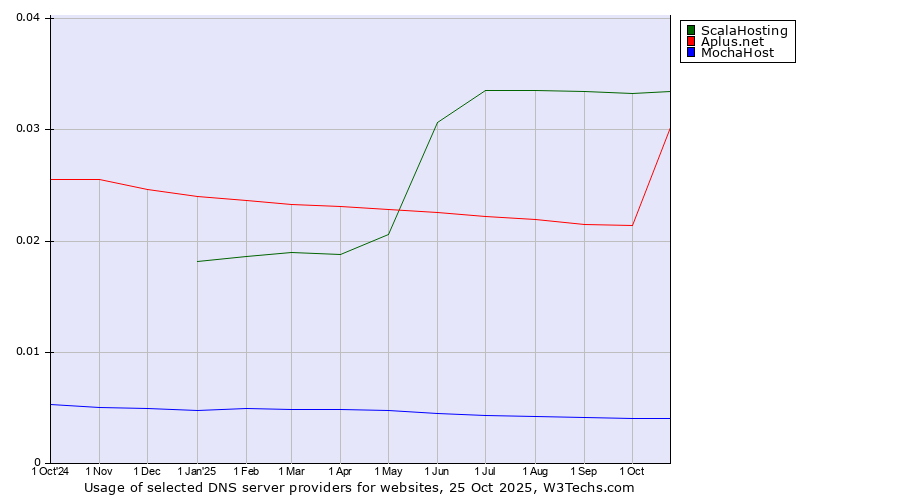 Historical trends in the usage of ScalaHosting vs. Aplus.net vs. MochaHost