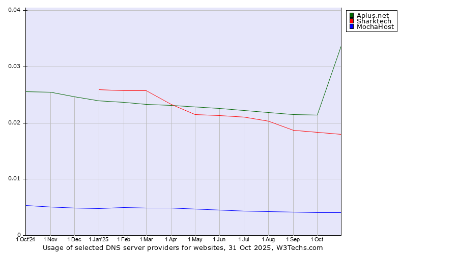 Historical trends in the usage of Aplus.net vs. Sharktech vs. MochaHost