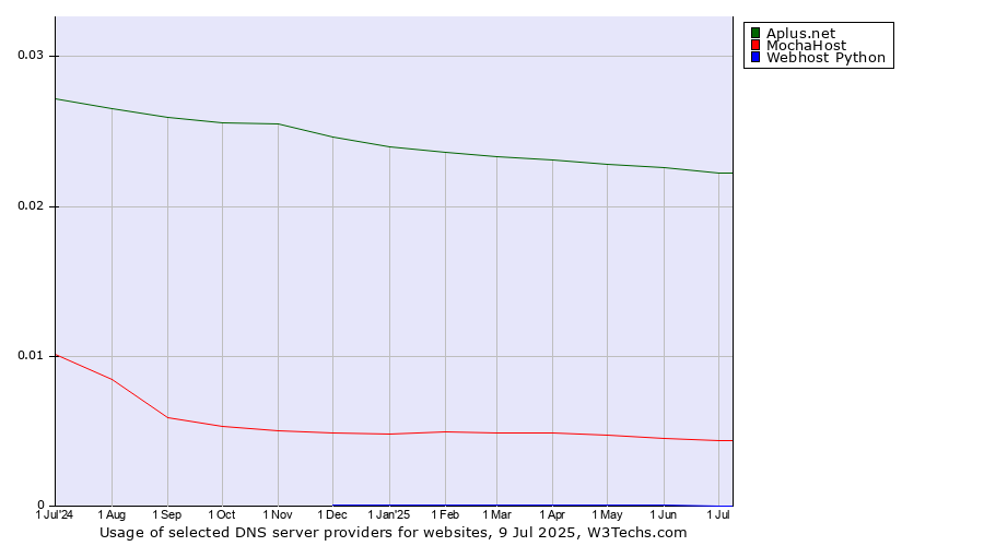 Historical trends in the usage of Aplus.net vs. MochaHost vs. Webhost Python