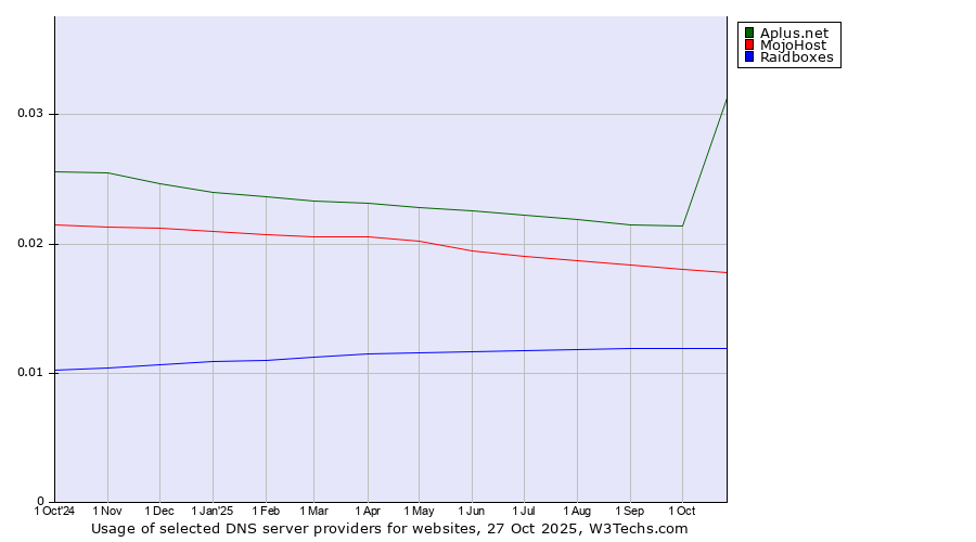 Historical trends in the usage of Aplus.net vs. MojoHost vs. Raidboxes