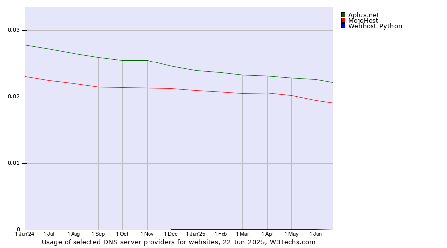 Historical trends in the usage of Aplus.net vs. MojoHost vs. Webhost Python