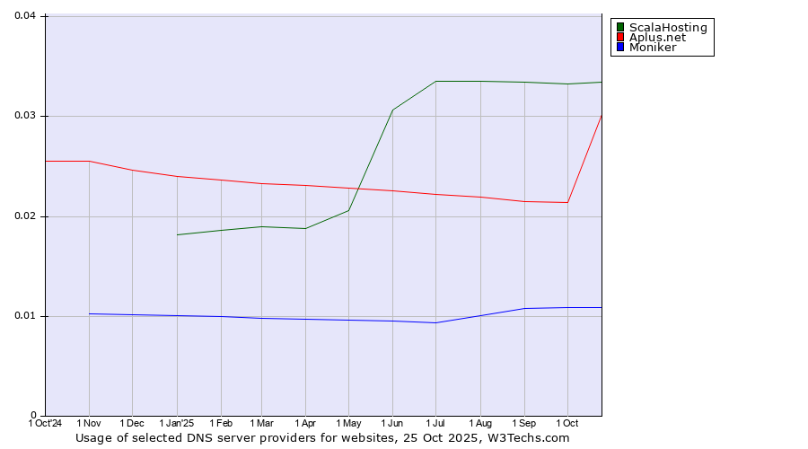Historical trends in the usage of ScalaHosting vs. Aplus.net vs. Moniker