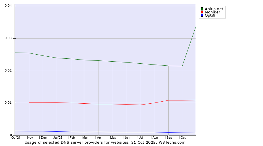 Historical trends in the usage of Aplus.net vs. Moniker vs. Opti9