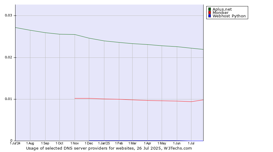 Historical trends in the usage of Aplus.net vs. Moniker vs. Webhost Python