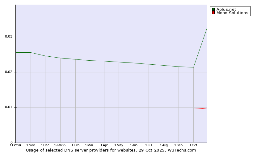 Historical trends in the usage of Aplus.net vs. Mono Solutions