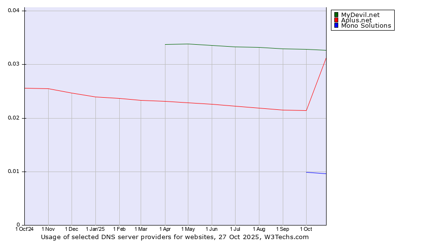 Historical trends in the usage of MyDevil.net vs. Aplus.net vs. Mono Solutions