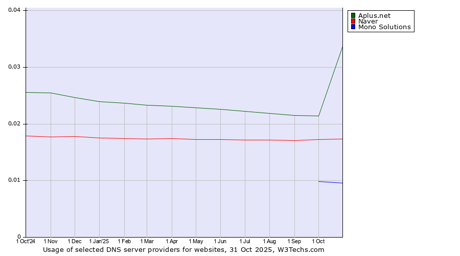 Historical trends in the usage of Aplus.net vs. Naver vs. Mono Solutions