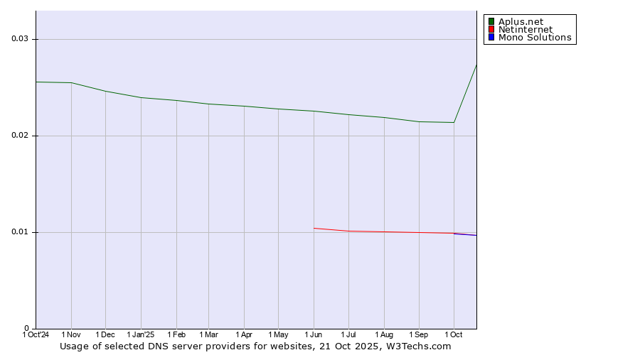Historical trends in the usage of Aplus.net vs. Netinternet vs. Mono Solutions