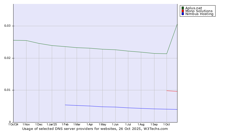 Historical trends in the usage of Aplus.net vs. Mono Solutions vs. Nimbus Hosting